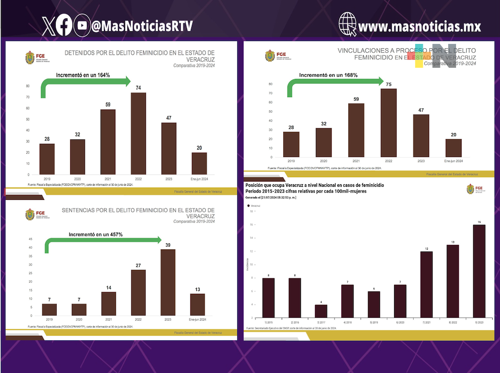 En 5 años se redujeron en 55% los feminicidios en Veracruz: FGE